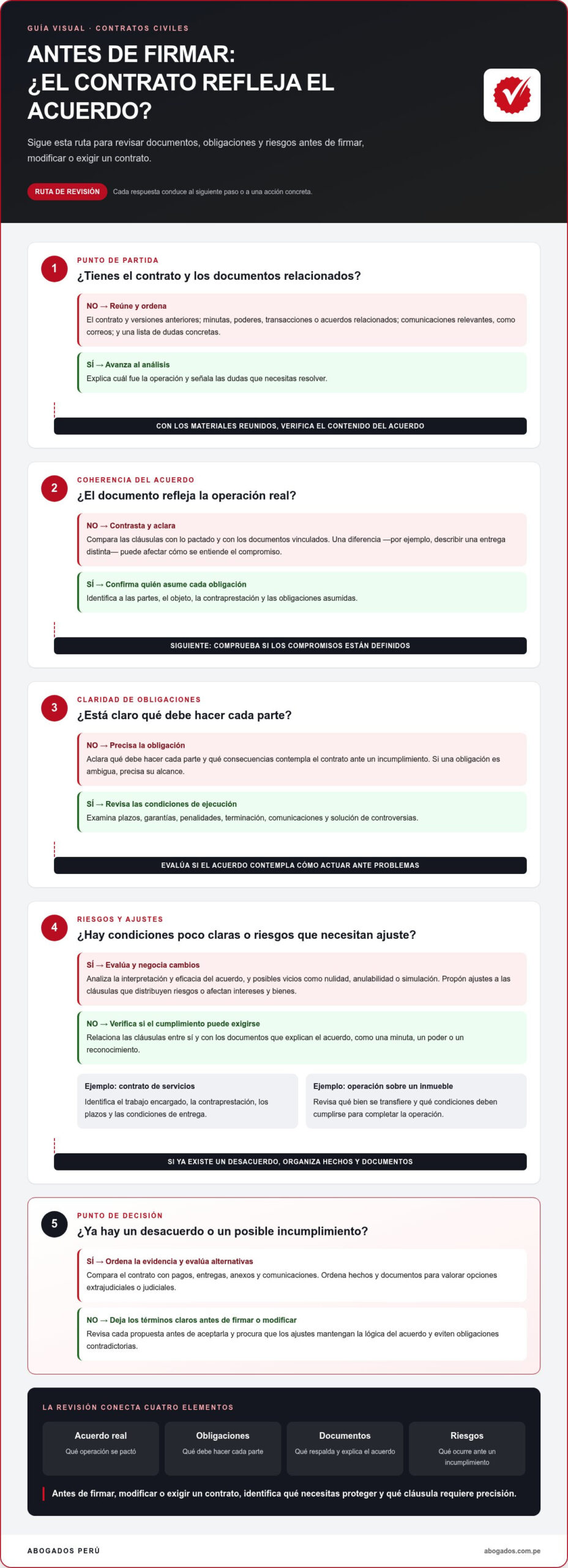 Abogado para revisar contratos civiles en Lima